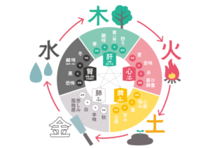 五行図のイラスト